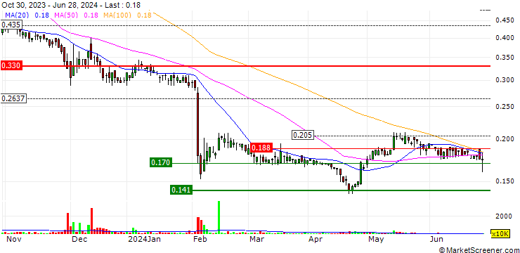Chart MECOM Power and Construction Limited