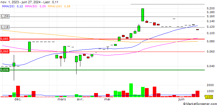 Chart LY Corporation Limited