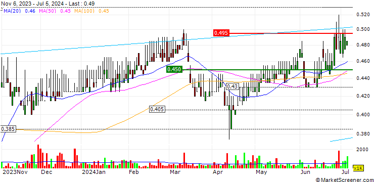 Chart Apex Ace Holding Limited