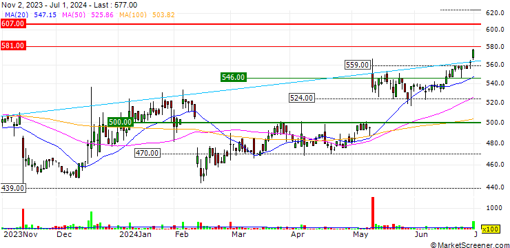 Chart SIG Group Co., Ltd.