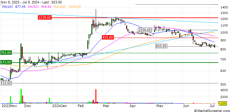 Chart ZUU Co.,Ltd.