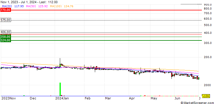 Chart PT Pollux Properties Indonesia Tbk