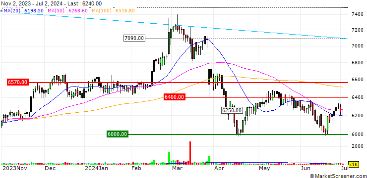 Chart Shinhan Alpha REIT Co., Ltd.
