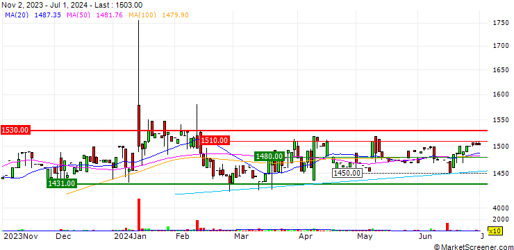 Chart Koryojyuhan Co., Ltd.