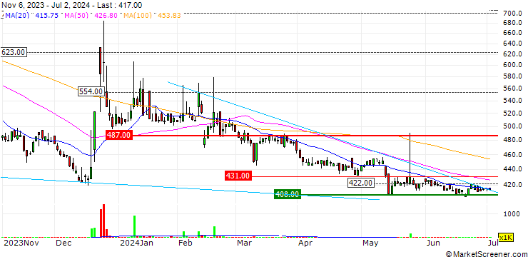 Chart teno. Holdings Company Limited