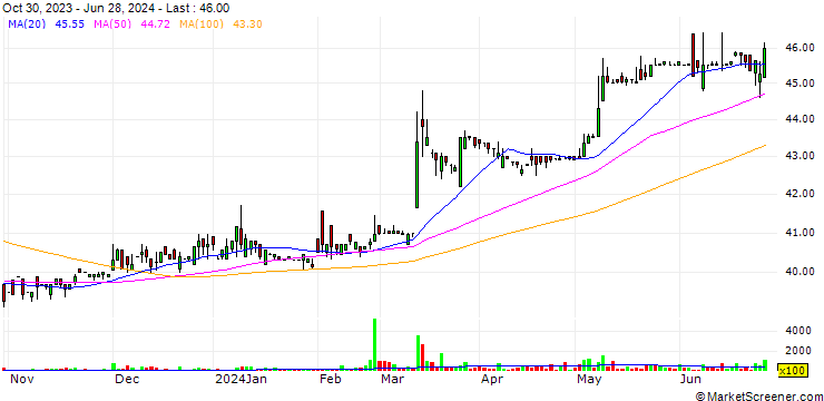 Chart San Neng Group Holdings Co., Ltd.