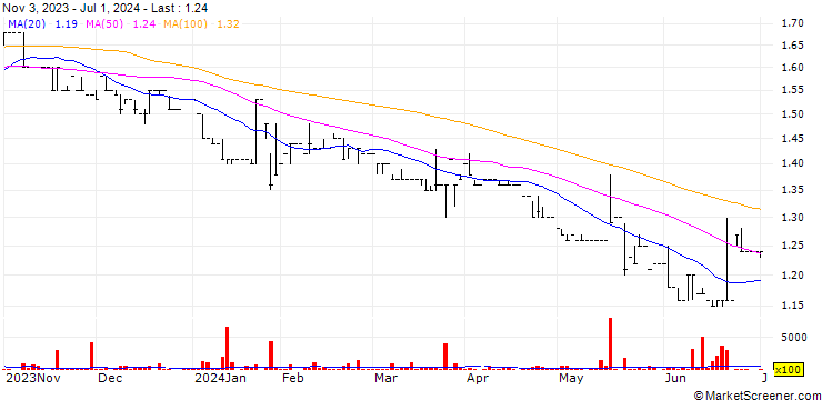 Chart Lavastone Ltd