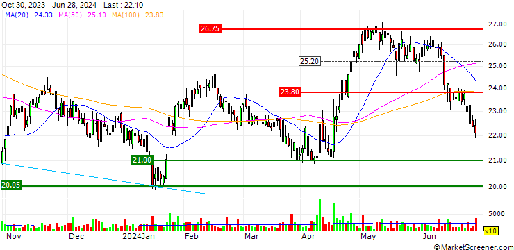 Chart DZ BANK/PUT/2G ENERGY/24/0.1/20.06.25