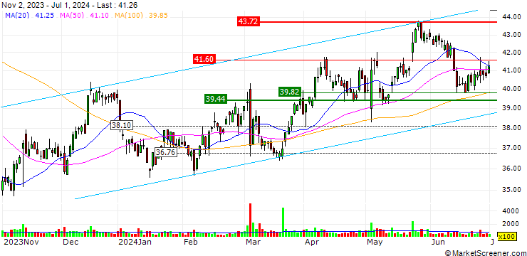Chart UNLIMITED TURBO LONG - TKH GROUP