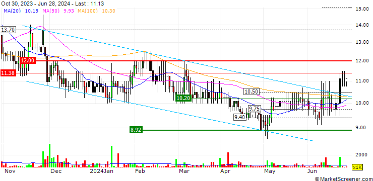 Chart Scancell Holdings plc