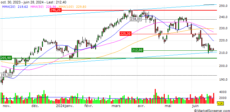 Chart SHB/CALL/SANDVIK/250/0.1/19.07.24