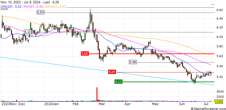 Chart UOL Group Limited