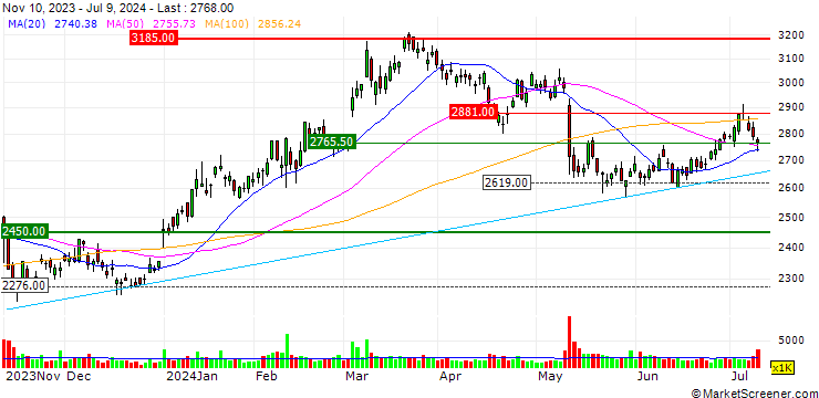 Chart Kajima Corporation