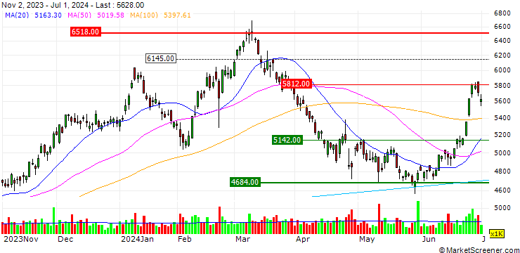 Chart Chugai Pharmaceutical Co., Ltd