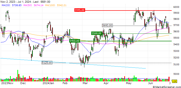 Chart Asahi Group Holdings, Ltd.