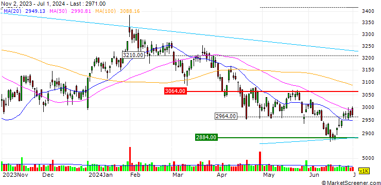 Chart ANA Holdings Inc.