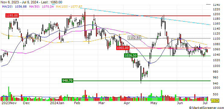 Chart Nippon Paint Holdings Co., Ltd.