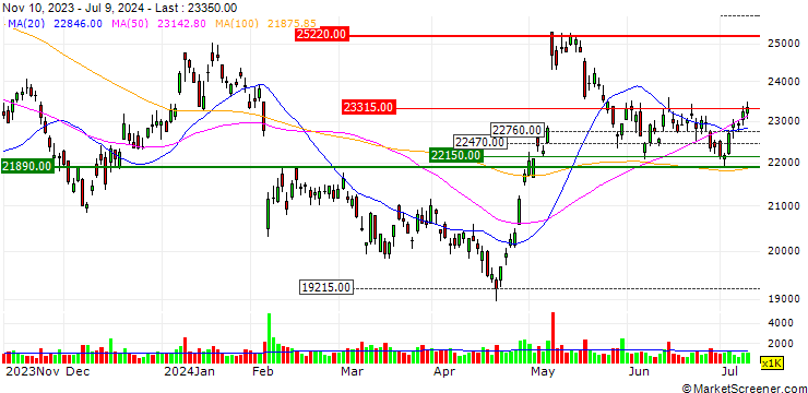 Chart Daikin Industries, Ltd.