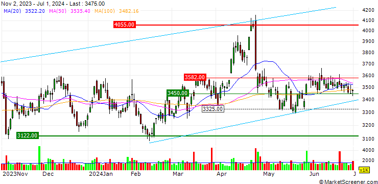Chart Tokyo Gas Co., Ltd.