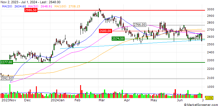 Chart Terumo Corporation