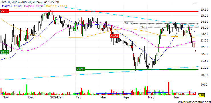 Chart Palfinger AG