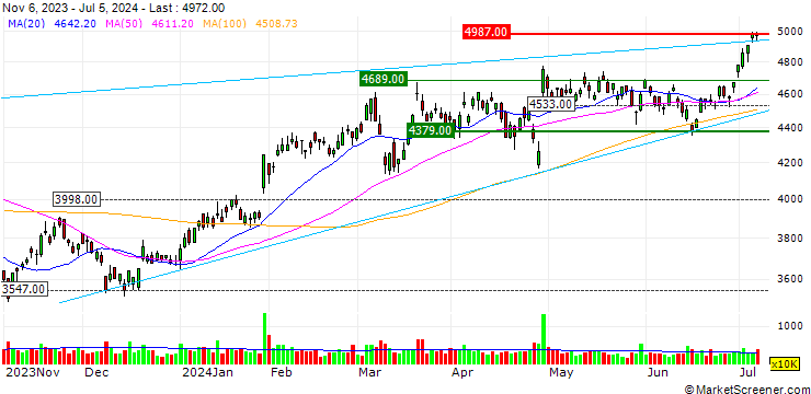 Chart Komatsu Ltd.