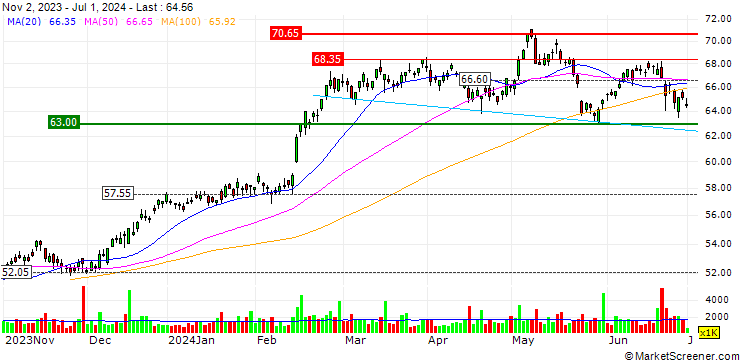 Chart Wesfarmers Limited