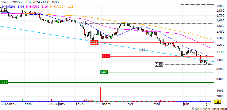 Chart The Warehouse Group Limited