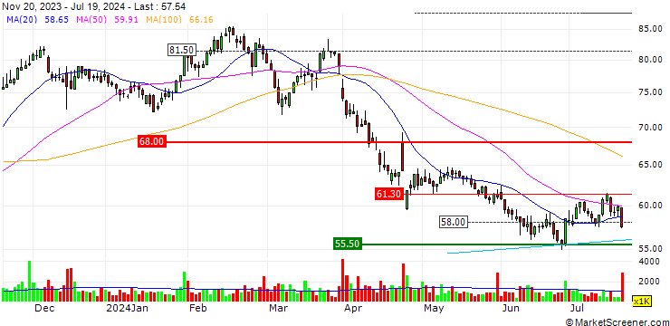 Chart OPEN END TURBO SHORT - SSAB A