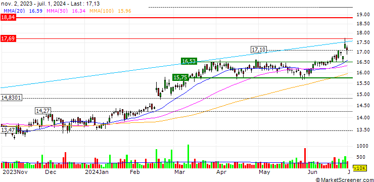 Chart Suncorp Group Limited
