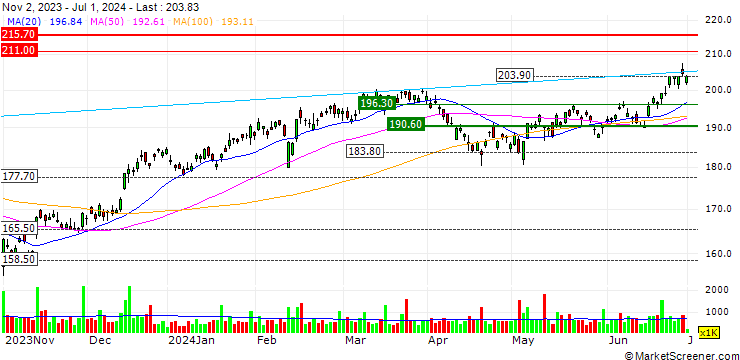 Chart Macquarie Group Limited