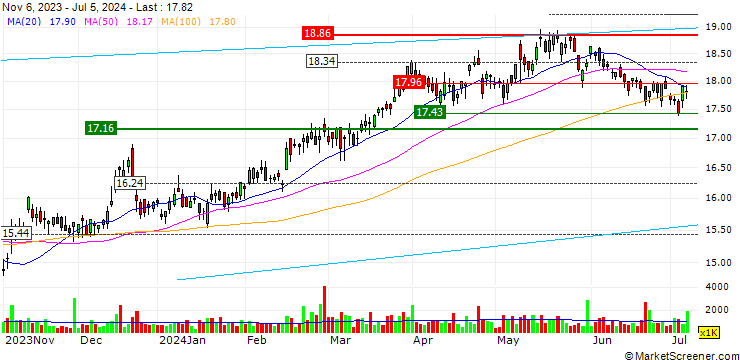 Chart Orica Limited