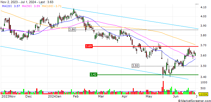 Chart Telstra Group Limited
