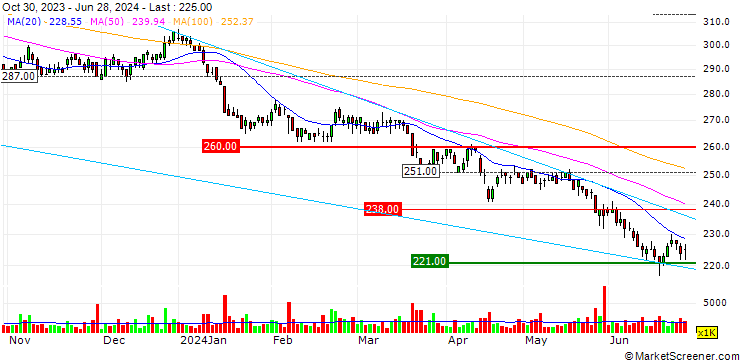 Chart The Siam Cement