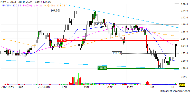 Chart Siam City Cement