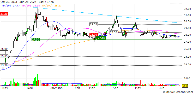 Chart Sheng Yu Steel Co., Ltd.
