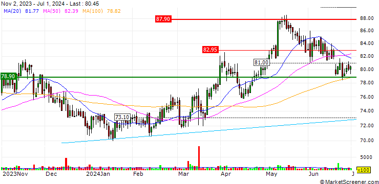 Chart TURBO SHORT CERTIFICATE OPEN-END - ASSECO POLAND
