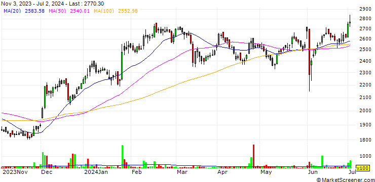 Chart ACC Ltd