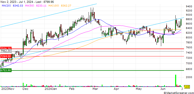 Chart Bajaj Holdings & Investment Limited