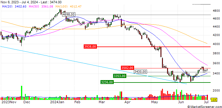 Chart Kintetsu Group Holdings Co.,Ltd.