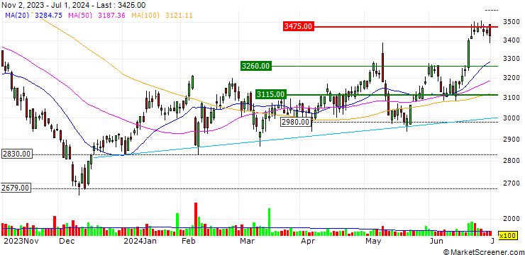 Chart Toshiba Tec Corporation