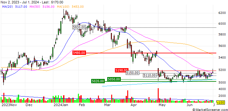 Chart Hakuto Co., Ltd.