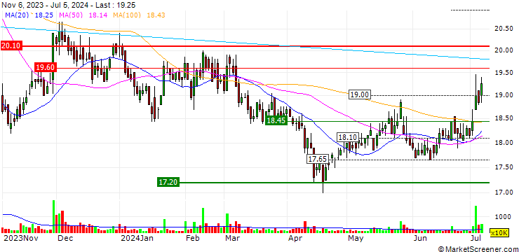 Chart D-Link Corporation