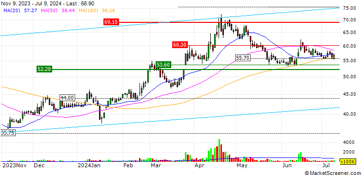 Chart Tatung Co., Ltd.