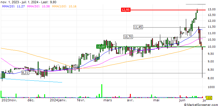 Chart RCL Foods Limited