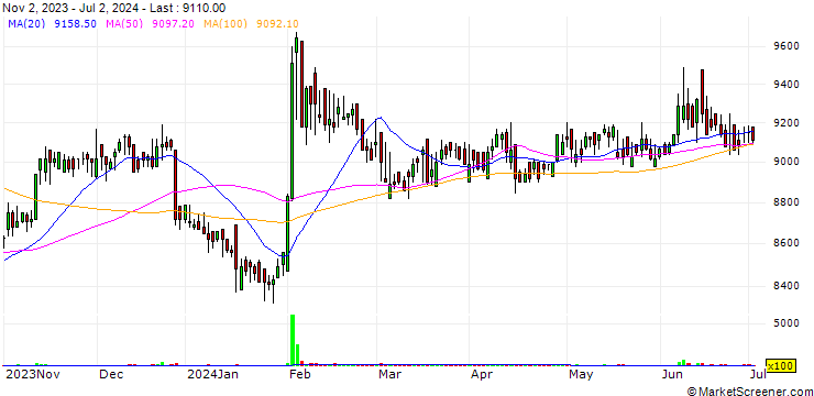 Chart Hitejinro Holdings Co., Ltd.