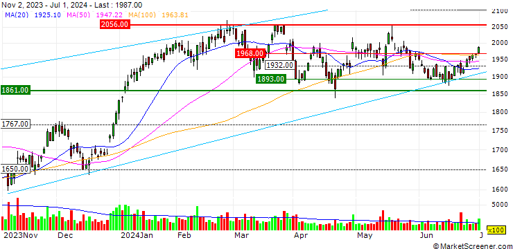 Chart TACHI-S Co., Ltd.