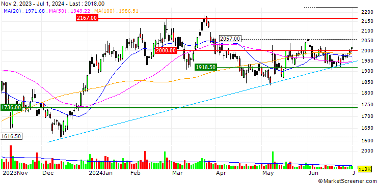 Chart Kobe Steel, Ltd.