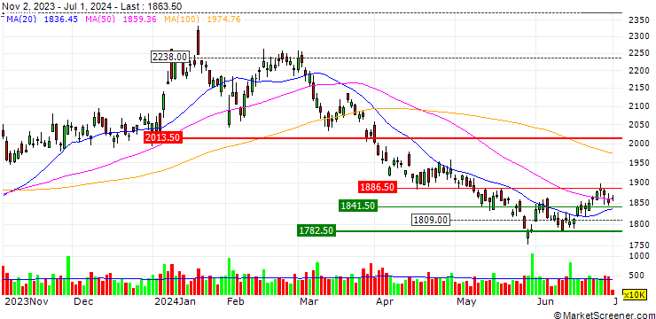 Chart Kyocera Corporation