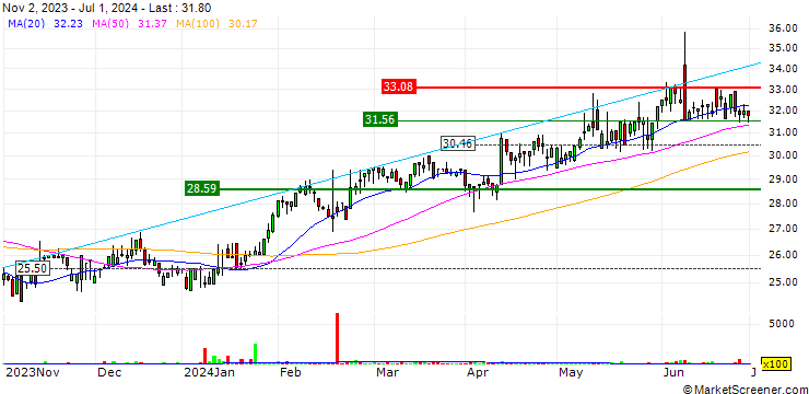 Chart EQT Holdings Limited